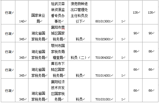 國家公務員考試19日8時湖北報名情況 國家公務員考試19日8時湖北報名情況