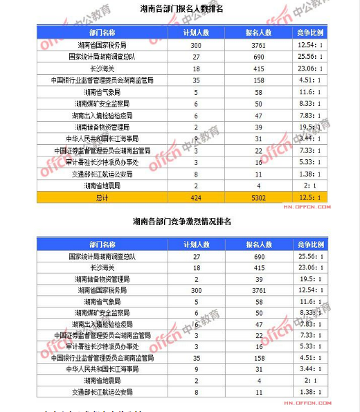 國家公務員湖南省19日報名情況 截至10月19日8時,2015國考報名湖南各部門競爭激烈情況排名