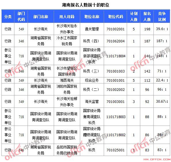 截至10月19日8時(shí)，2015國考報(bào)名人數(shù)湖南前十職位