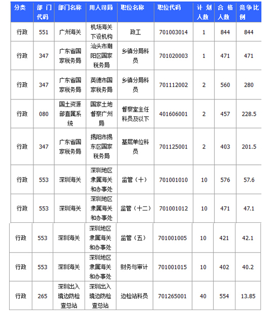 國家公務員廣東報名數據