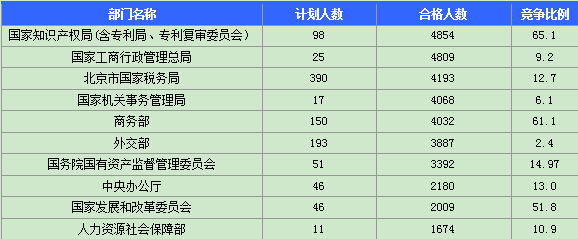 015國家公務員考試