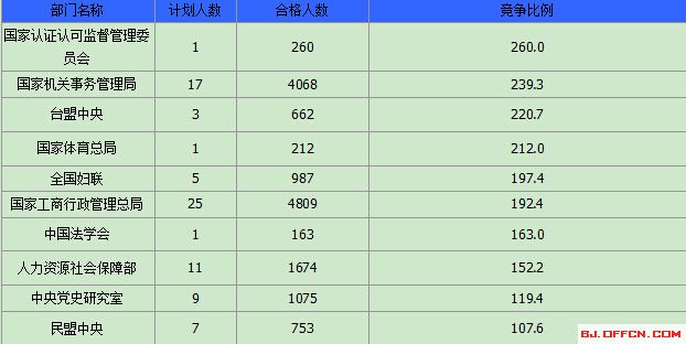 015國家公務員考試