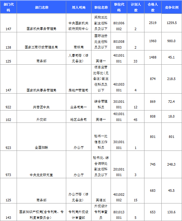 015國家公務員考試