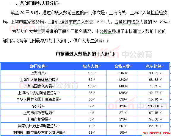 2015國考上海審核人數達16493人 最熱職位467:1[截至20日8時]