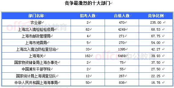 2015國考上海審核人數達16493人 最熱職位467:1[截至20日8時]