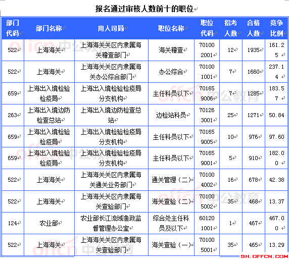 2015國考上海審核人數達16493人 最熱職位467:1[截至20日8時]