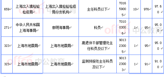 2015國考上海審核人數達16493人 最熱職位467:1[截至20日8時]