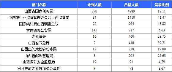 2015國考報名山西通過審核人數