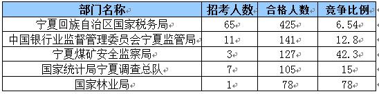 2015國家公務員考試