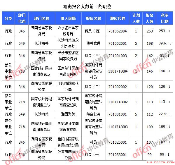 2015國家公務員考試