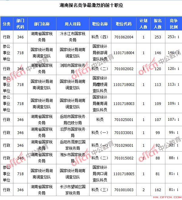 2015國家公務員考試
