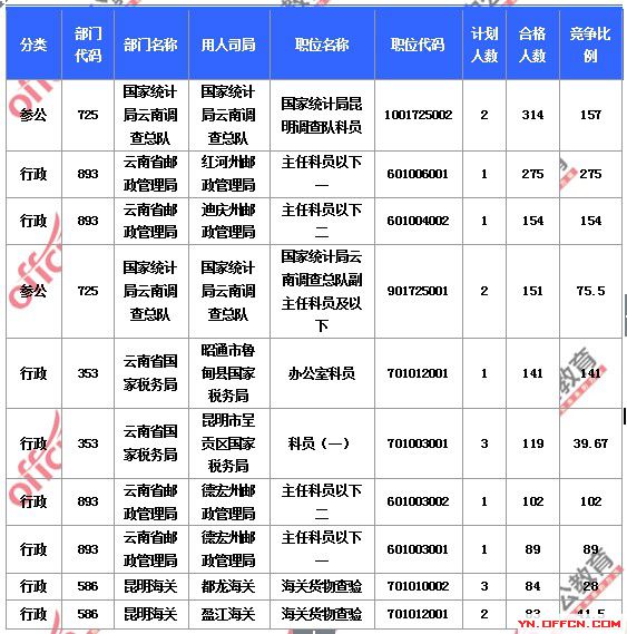 2015國家公務員考試