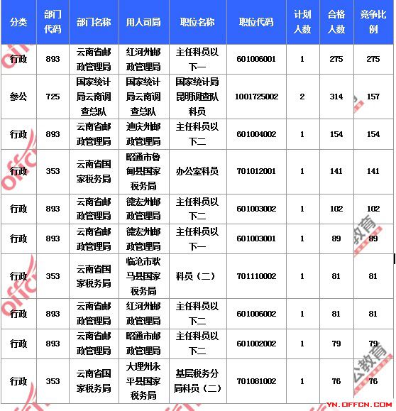 2015國家公務員考試