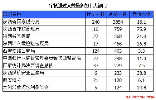 2015國家公務(wù)員考試