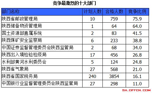 2015國家公務(wù)員考試