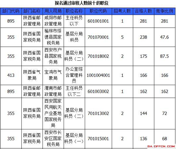 2015國家公務(wù)員考試