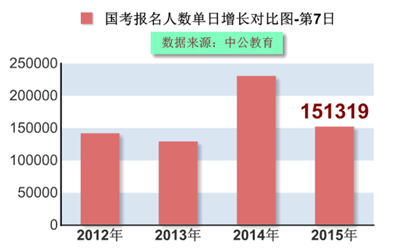 2015國家公務員考試