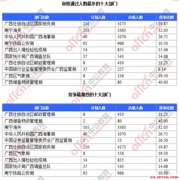 審核通過人數最多的十大部門、競爭最激烈的十大部門