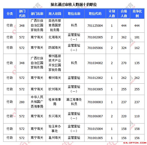 報(bào)名通過(guò)審核人數(shù)前十的職位