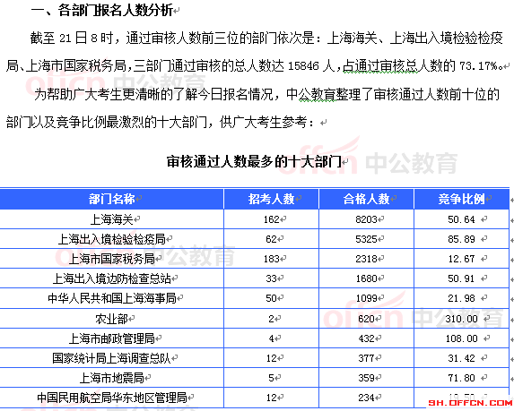 2015國考上海審核人數(shù)達(dá)21657人 最熱職位612:1[截至21日8時]