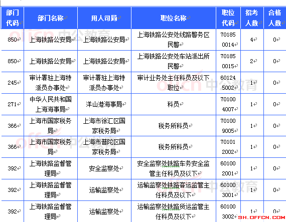 2015國考上海審核人數達21657人 最熱職位612:1[截至21日8時]