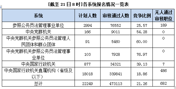 國家公務員考試北京21日報名數據匯總