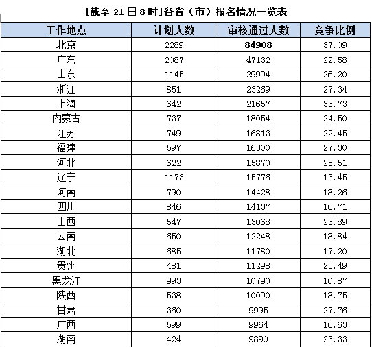 國家公務員考試北京21日報名數據匯總