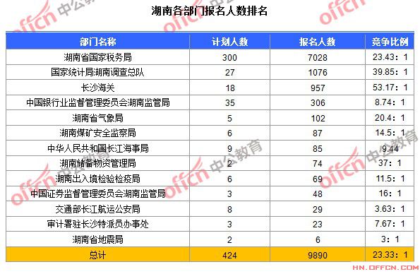 2015年國家公務員考試