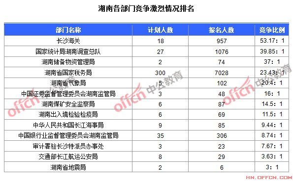 2015年國家公務員考試