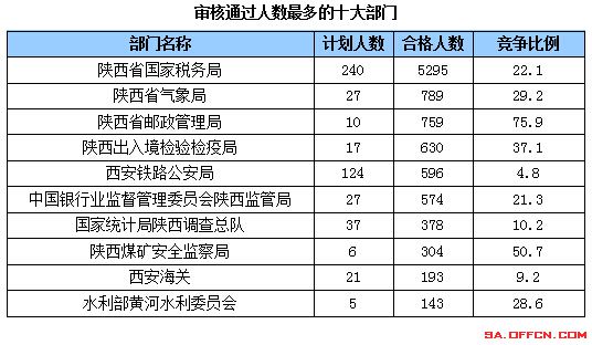 國家公務員考試21日陜西報名前十部門 國家公務員考試21日陜西報名前十部門