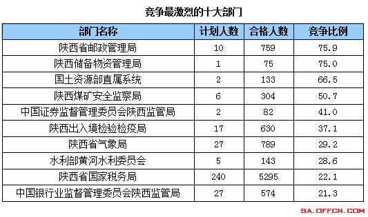 國家公務員考試21日陜西報名前十部門 國家公務員考試21日陜西報名前十部門