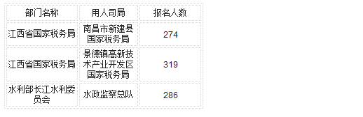 國家公務員考試22日江西省報名數據 國家公務員考試22日江西省報名數據