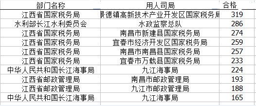 國家公務員考試22日江西省報名數據 國家公務員考試22日江西省報名數據