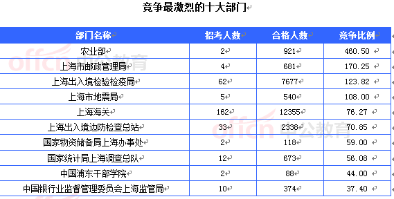 2015國考報名上海審核人數達32603人 最熱職位911:1[截至22日16時]