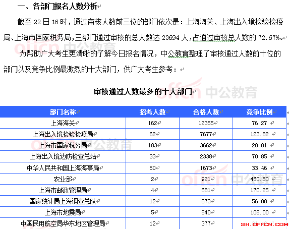 2015國考報名上海審核人數達32603人 最熱職位911:1[截至22日16時]