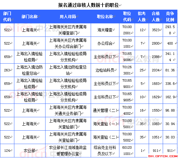 2015國考報名上海審核人數達32603人 最熱職位911:1[截至22日16時]
