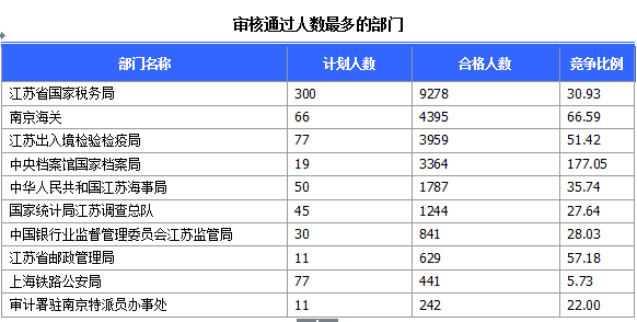 2015國家公務員考試