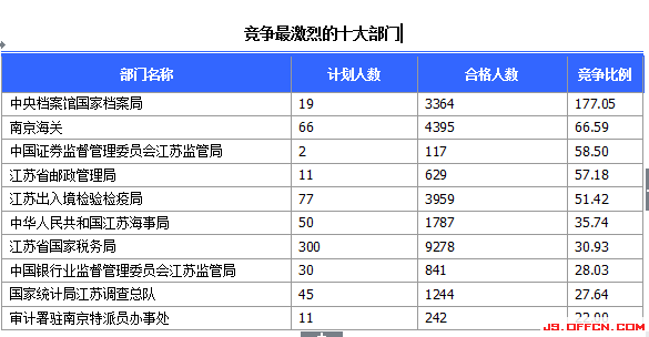 2015國家公務員考試