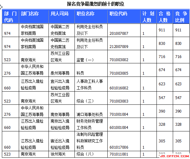 2015國家公務員考試