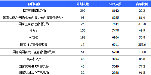 2015國家公務員考試
