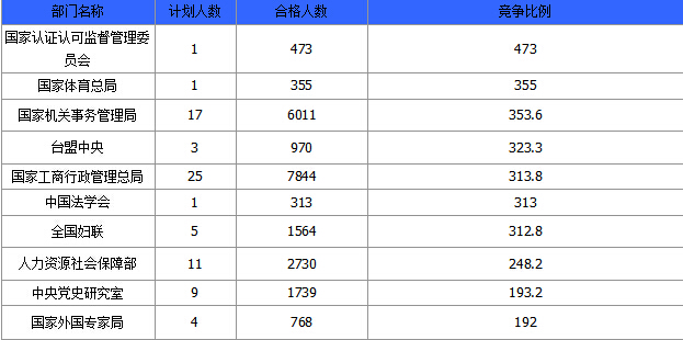 2015國家公務員考試