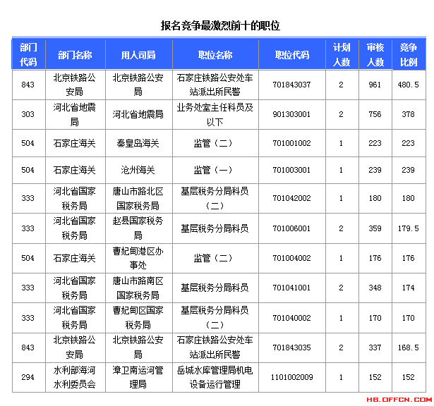 2015國家公務員考試