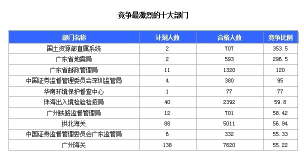 2015國(guó)家公務(wù)員考試