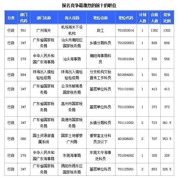 2015國家公務員考試