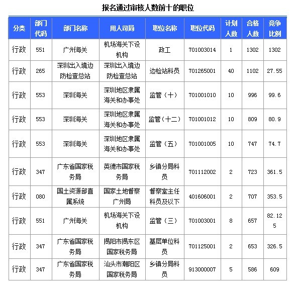 2015國家公務員考試