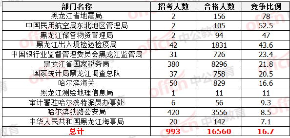 國家公務員考試黑龍江報名數據 國家公務員考試22日黑龍江報名數據統計