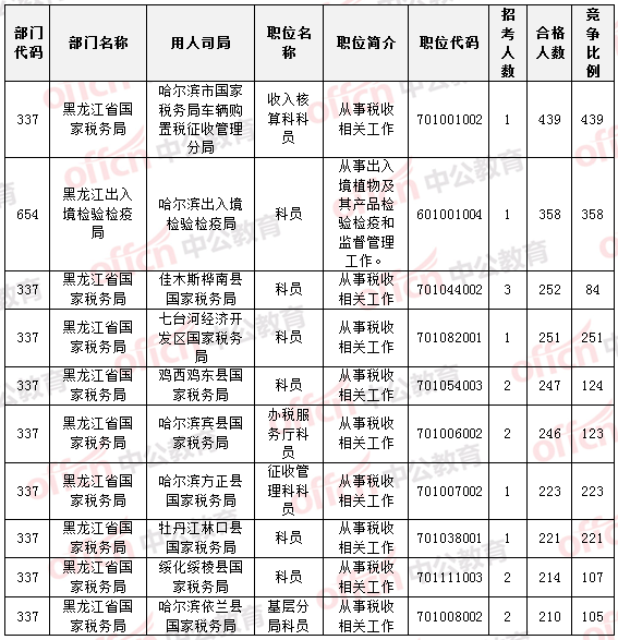 國家公務員考試黑龍江報名數據 國家公務員考試22日黑龍江報名數據統計