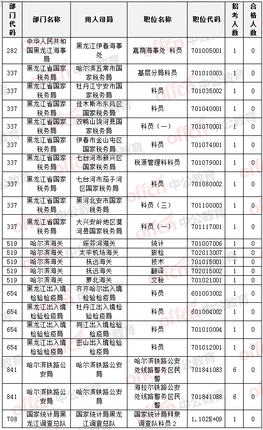 國家公務員考試22日黑龍江報名數據統計
