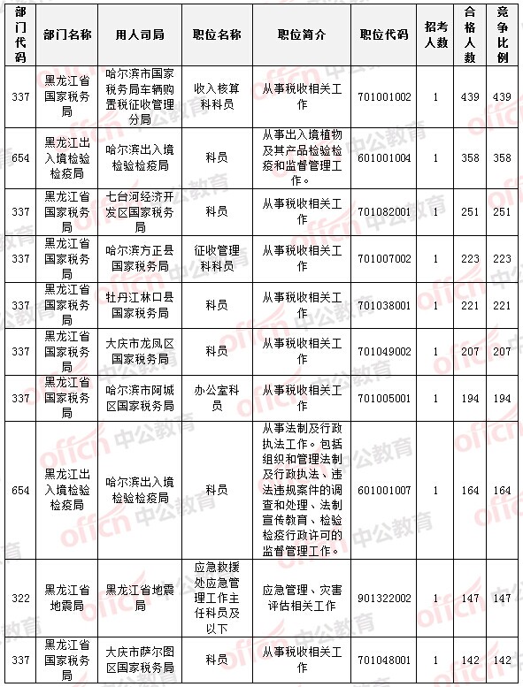 國家公務員考試22日黑龍江報名數據統計