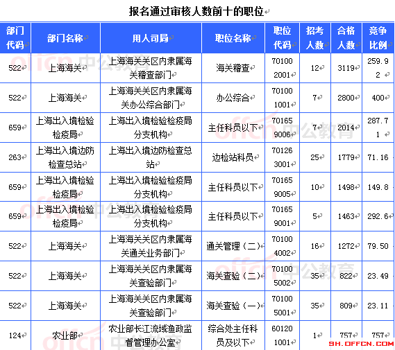 2015國家公務員考試
